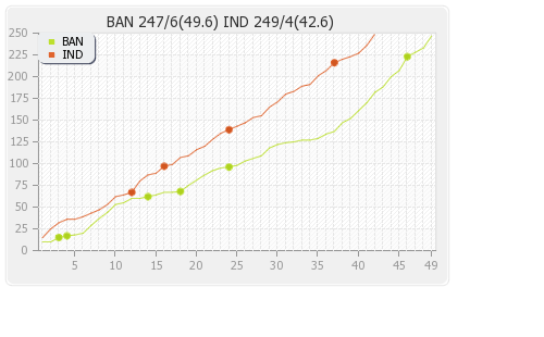 Bangladesh vs India 6th Match Runs Progression Graph