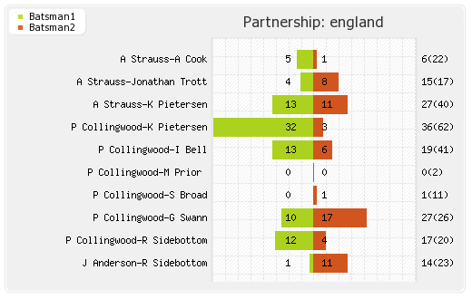 England vs South Africa 4th Test Partnerships Graph
