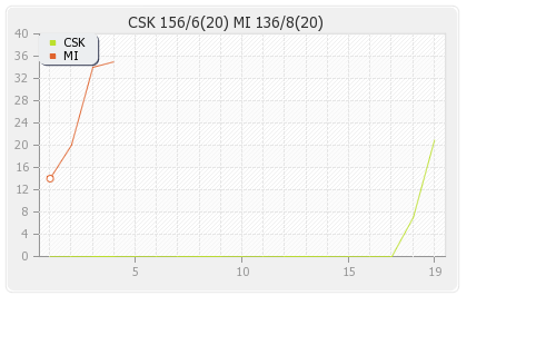 Chennai XI vs Mumbai XI 30th Match Runs Progression Graph