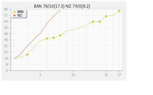 Bangladesh vs New Zealand Only T20I Runs Progression Graph