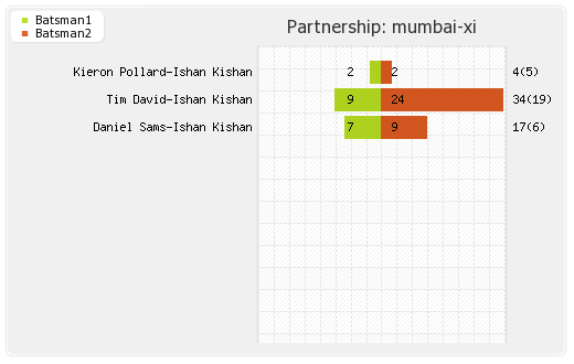 Delhi XI vs Mumbai XI 2nd Match Partnerships Graph