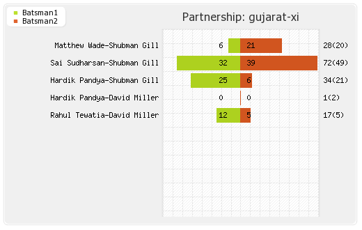 Gujarat XI vs Punjab XI 16th Match Partnerships Graph