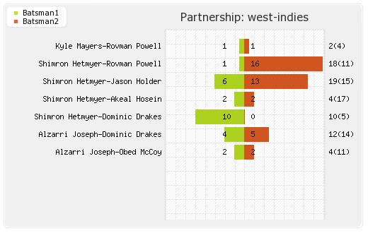 India vs West Indies 4th T20I Partnerships Graph