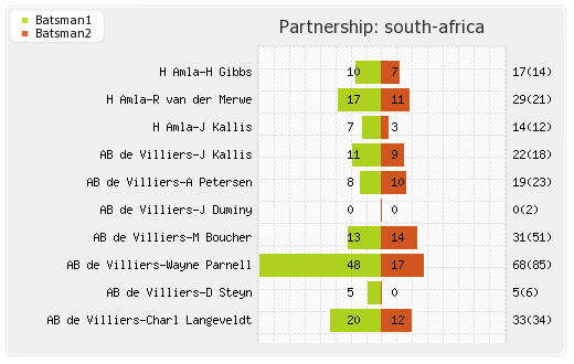 India vs South Africa 2nd ODI Partnerships Graph