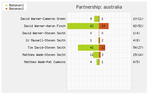 Australia vs West Indies 2nd T20I Partnerships Graph