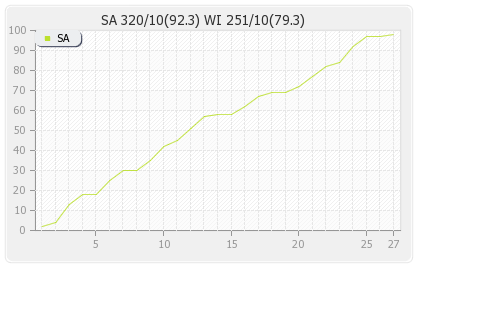South Africa vs West Indies  2nd Test Runs Progression Graph