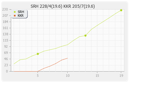Hyderabad XI vs Kolkata XI 19th Match Runs Progression Graph