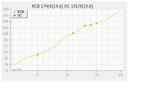 Bangalore XI vs Delhi XI 20th Match Runs Progression Graph