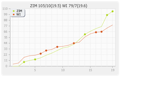 West Indies vs Zimbabwe Only T20I Runs Progression Graph