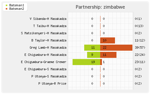 West Indies vs Zimbabwe Only T20I Partnerships Graph