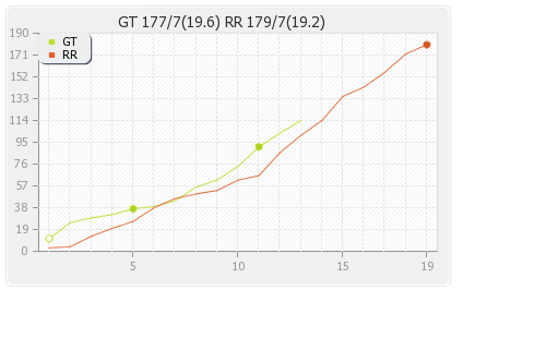 Gujarat XI vs Rajasthan XI 23rd Match Runs Progression Graph