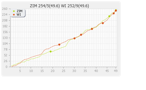 West Indies vs Zimbabwe 1st ODI Runs Progression Graph