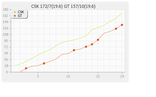 Chennai XI vs Gujarat XI Qualifier 1 Runs Progression Graph