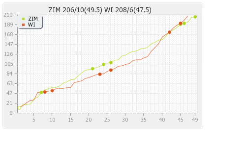 West Indies vs Zimbabwe 2nd ODI Runs Progression Graph