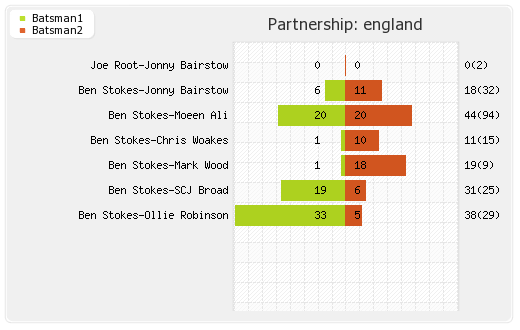Australia vs England 3rd Test Partnerships Graph