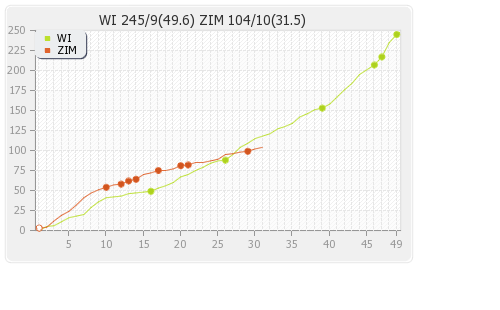West Indies vs Zimbabwe 3rd ODI Runs Progression Graph