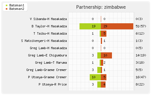 West Indies vs Zimbabwe 3rd ODI Partnerships Graph