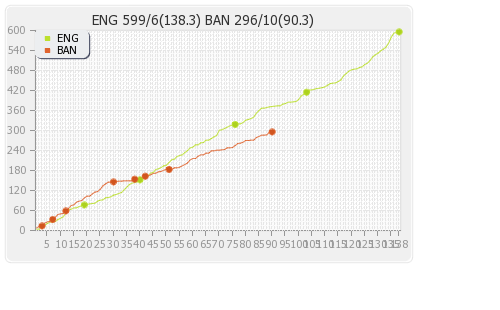 Bangladesh vs England 1st Test Runs Progression Graph