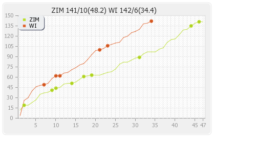 West Indies vs Zimbabwe 4th ODI Runs Progression Graph