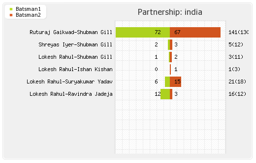 Australia vs India 1st ODI Partnerships Graph