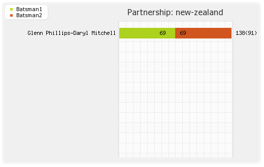 New Zealand vs Pakistan 4th T20I Partnerships Graph