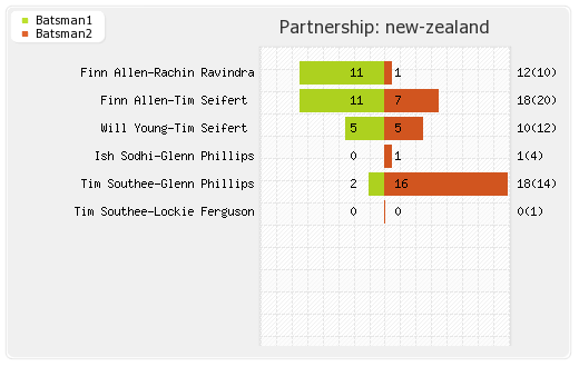 New Zealand vs Pakistan 5th T20I Partnerships Graph