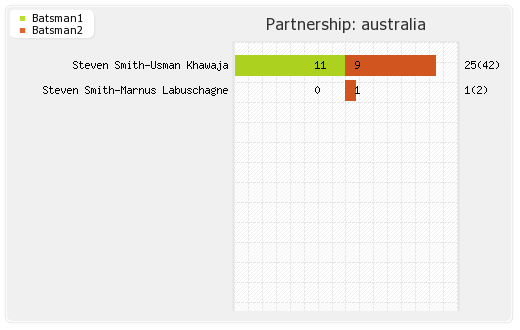 Australia vs West Indies 1st Test Partnerships Graph