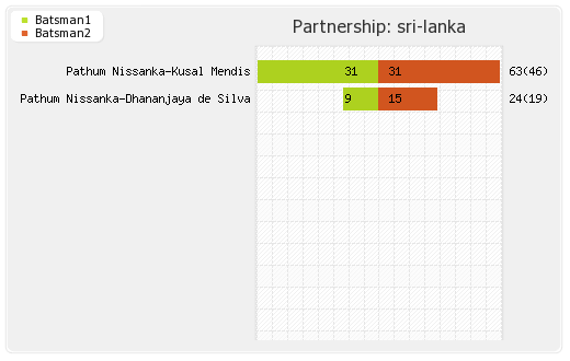 Sri Lanka vs Zimbabwe 3rd T20I Partnerships Graph