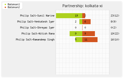 Hyderabad XI vs Kolkata XI 3rd Match Partnerships Graph