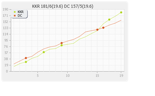 Deccan Chargers vs Kolkata XI 30th Match Runs Progression Graph