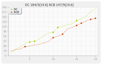 Bangalore XI vs Delhi XI 35th match Runs Progression Graph