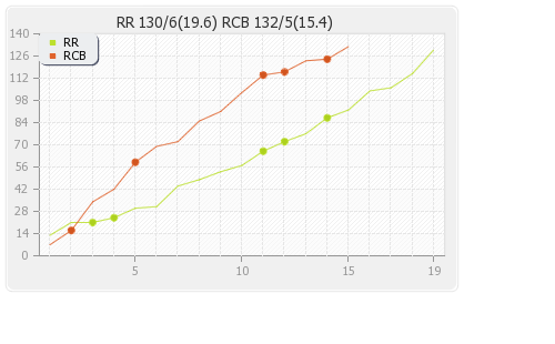 Bangalore XI vs Rajasthan XI 49th match Runs Progression Graph