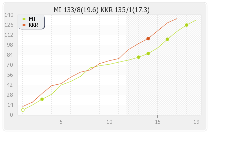 Kolkata XI vs Mumbai XI 56th match Runs Progression Graph