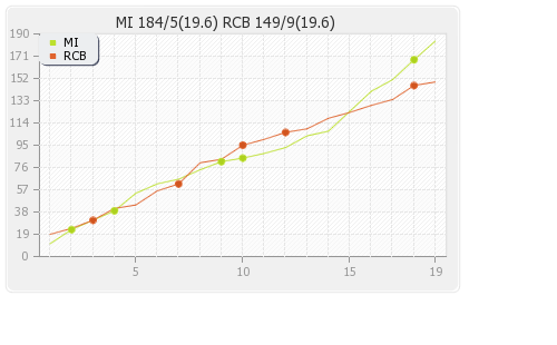 Bangalore XI vs Mumbai XI 1st Semi-Final Runs Progression Graph