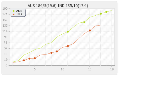 Australia vs India 15th Match Runs Progression Graph