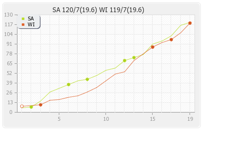 South Africa vs West Indies 2nd T20I Runs Progression Graph