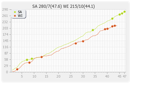 South Africa vs West Indies 1st ODI Runs Progression Graph