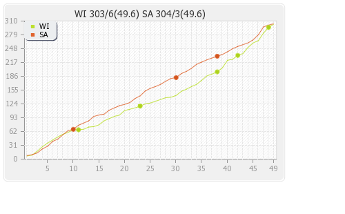 South Africa vs West Indies 4th ODI Runs Progression Graph