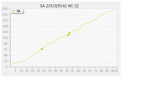 South Africa vs West Indies 2nd Test Runs Progression Graph
