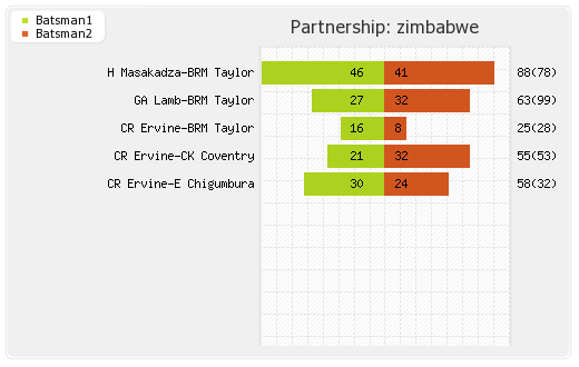 India vs Zimbabwe 1st ODI Partnerships Graph