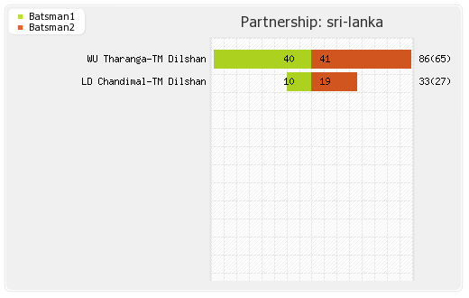 Sri Lanka vs Zimbabwe 3rd ODI Partnerships Graph