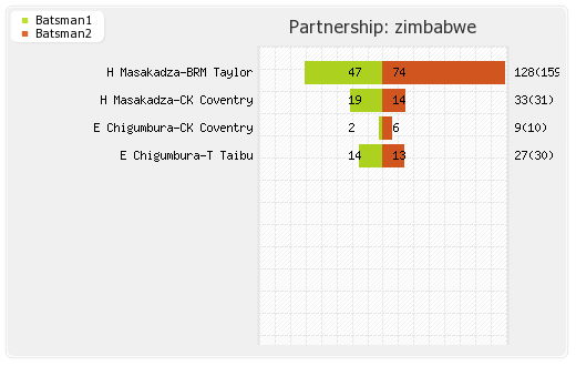 India vs Zimbabwe 4th ODI Partnerships Graph