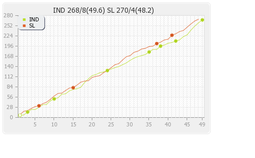India vs Sri Lanka 5th ODI Runs Progression Graph
