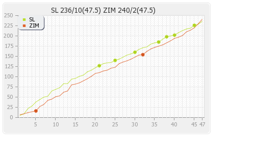 Sri Lanka vs Zimbabwe 6th ODI Runs Progression Graph