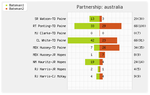 Australia vs Ireland Only ODI Partnerships Graph