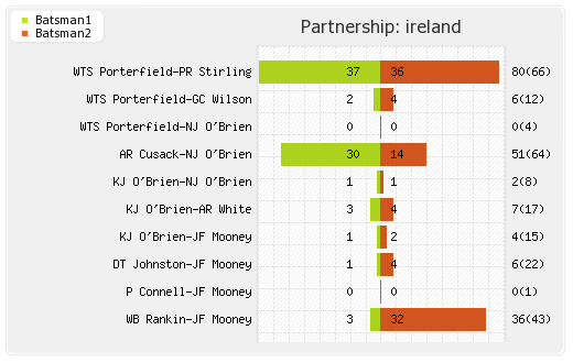 Australia vs Ireland Only ODI Partnerships Graph