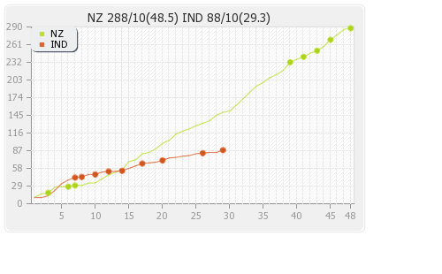India vs New Zealand 1st Match Runs Progression Graph