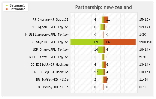 India vs New Zealand 1st Match Partnerships Graph