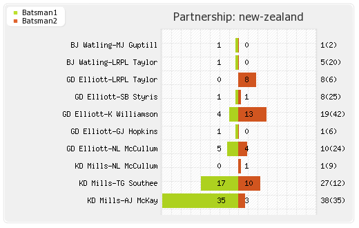 India vs New Zealand 6th Match Partnerships Graph