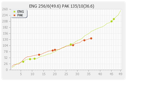 England vs Pakistan 5th ODI Runs Progression Graph